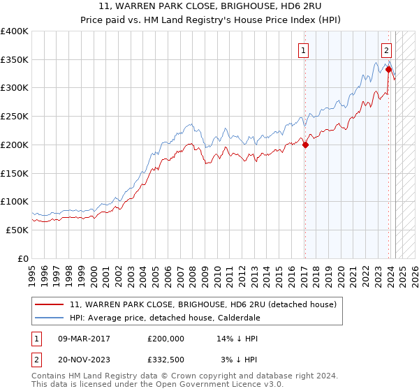 11, WARREN PARK CLOSE, BRIGHOUSE, HD6 2RU: Price paid vs HM Land Registry's House Price Index