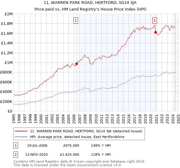 11, WARREN PARK ROAD, HERTFORD, SG14 3JA: Price paid vs HM Land Registry's House Price Index