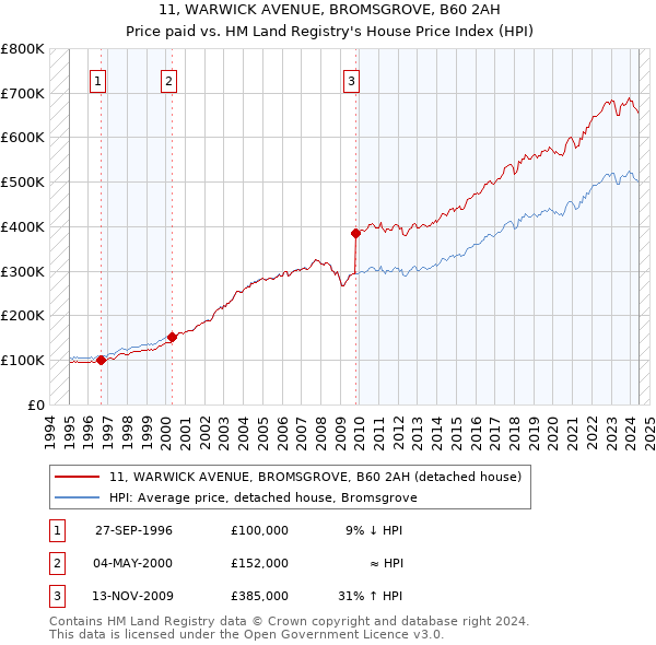 11, WARWICK AVENUE, BROMSGROVE, B60 2AH: Price paid vs HM Land Registry's House Price Index