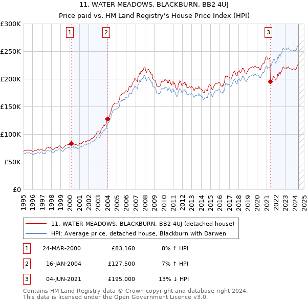 11, WATER MEADOWS, BLACKBURN, BB2 4UJ: Price paid vs HM Land Registry's House Price Index