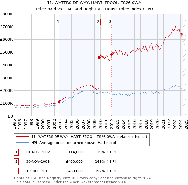 11, WATERSIDE WAY, HARTLEPOOL, TS26 0WA: Price paid vs HM Land Registry's House Price Index