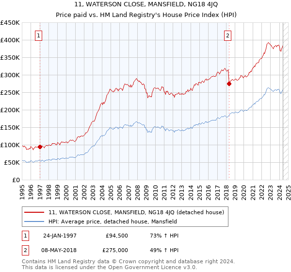 11, WATERSON CLOSE, MANSFIELD, NG18 4JQ: Price paid vs HM Land Registry's House Price Index