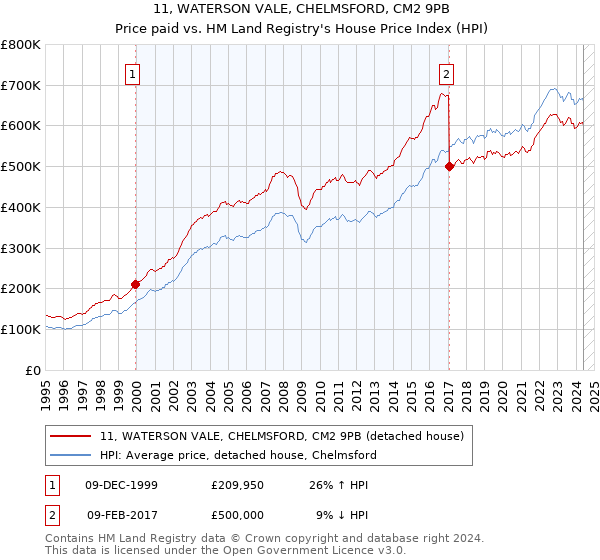 11, WATERSON VALE, CHELMSFORD, CM2 9PB: Price paid vs HM Land Registry's House Price Index