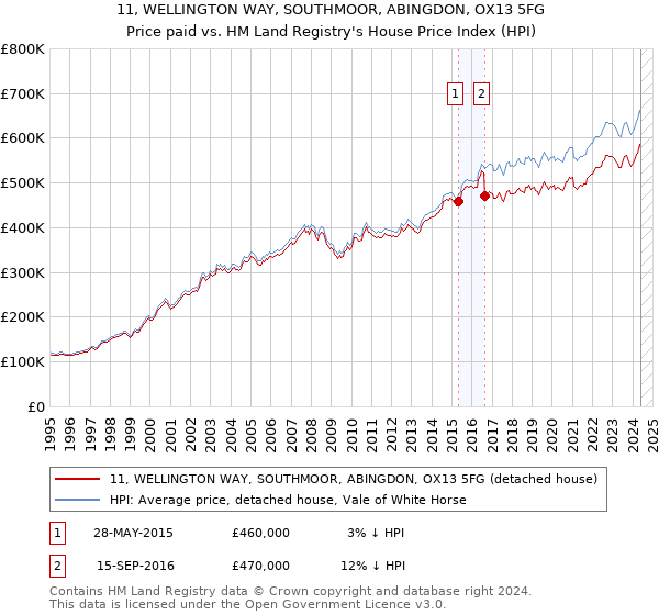 11, WELLINGTON WAY, SOUTHMOOR, ABINGDON, OX13 5FG: Price paid vs HM Land Registry's House Price Index