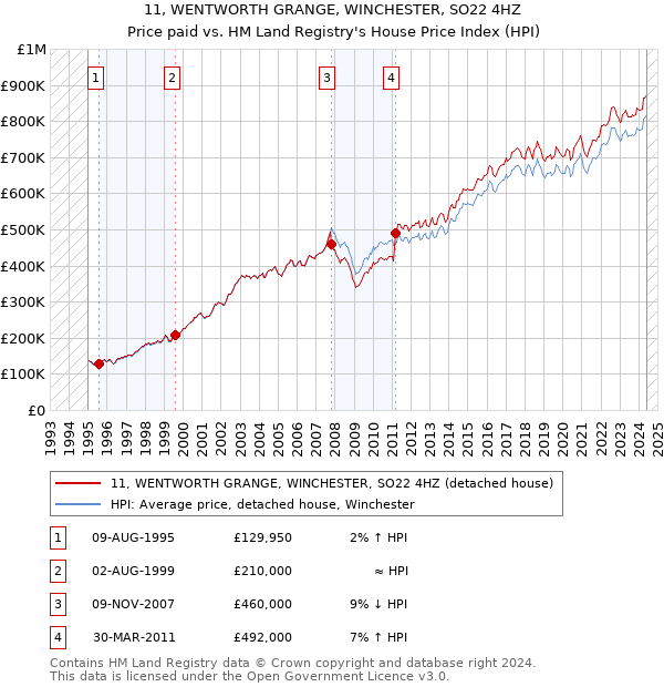 11, WENTWORTH GRANGE, WINCHESTER, SO22 4HZ: Price paid vs HM Land Registry's House Price Index