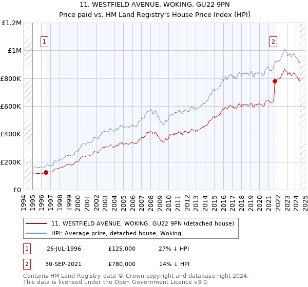 11, WESTFIELD AVENUE, WOKING, GU22 9PN: Price paid vs HM Land Registry's House Price Index