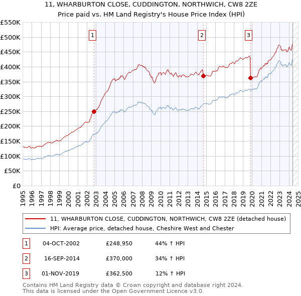 11, WHARBURTON CLOSE, CUDDINGTON, NORTHWICH, CW8 2ZE: Price paid vs HM Land Registry's House Price Index