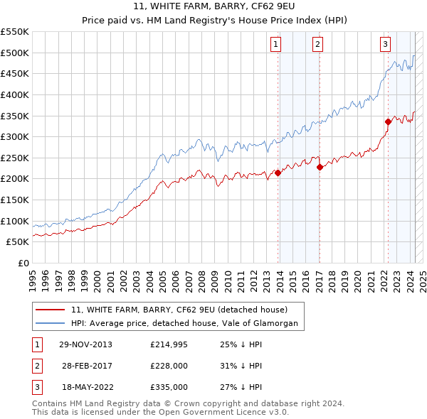 11, WHITE FARM, BARRY, CF62 9EU: Price paid vs HM Land Registry's House Price Index