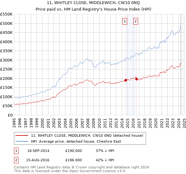 11, WHITLEY CLOSE, MIDDLEWICH, CW10 0NQ: Price paid vs HM Land Registry's House Price Index