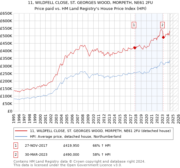 11, WILDFELL CLOSE, ST. GEORGES WOOD, MORPETH, NE61 2FU: Price paid vs HM Land Registry's House Price Index