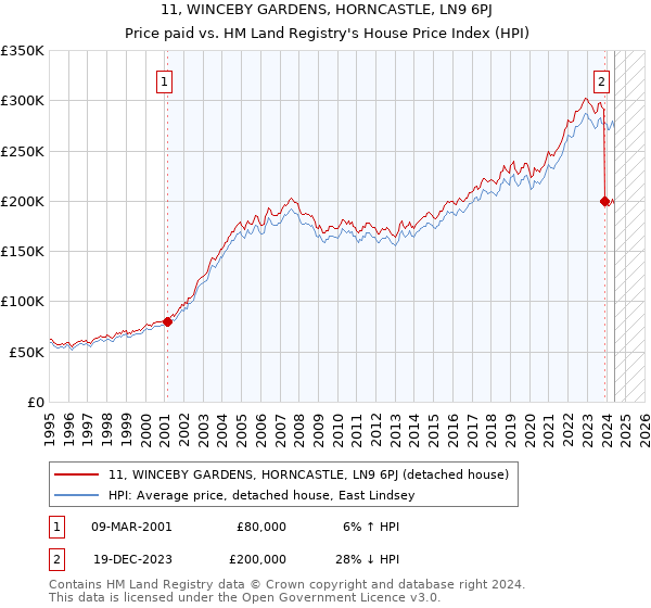 11, WINCEBY GARDENS, HORNCASTLE, LN9 6PJ: Price paid vs HM Land Registry's House Price Index