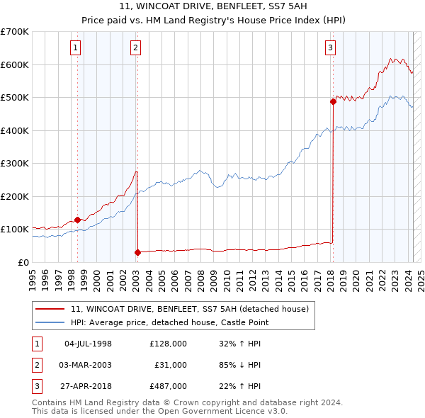 11, WINCOAT DRIVE, BENFLEET, SS7 5AH: Price paid vs HM Land Registry's House Price Index