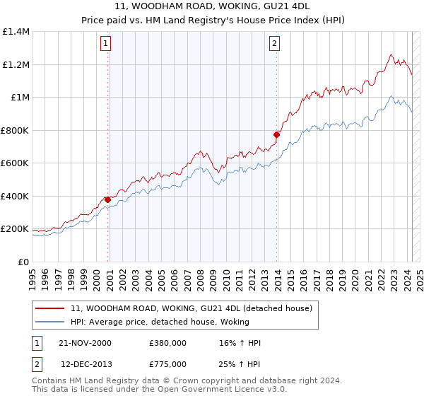 11, WOODHAM ROAD, WOKING, GU21 4DL: Price paid vs HM Land Registry's House Price Index