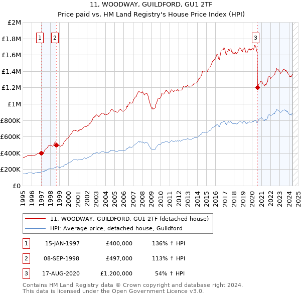 11, WOODWAY, GUILDFORD, GU1 2TF: Price paid vs HM Land Registry's House Price Index