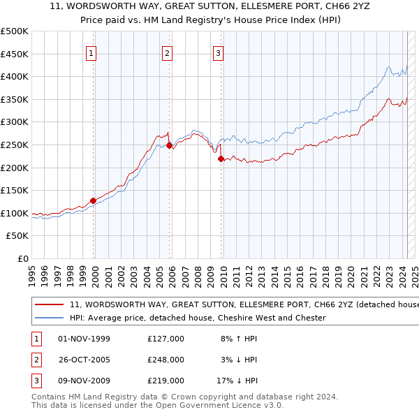 11, WORDSWORTH WAY, GREAT SUTTON, ELLESMERE PORT, CH66 2YZ: Price paid vs HM Land Registry's House Price Index