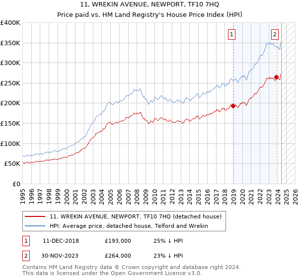 11, WREKIN AVENUE, NEWPORT, TF10 7HQ: Price paid vs HM Land Registry's House Price Index