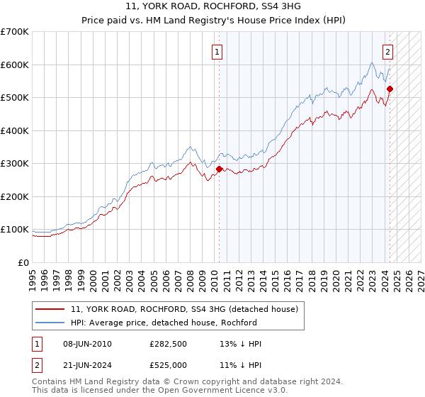 11, YORK ROAD, ROCHFORD, SS4 3HG: Price paid vs HM Land Registry's House Price Index