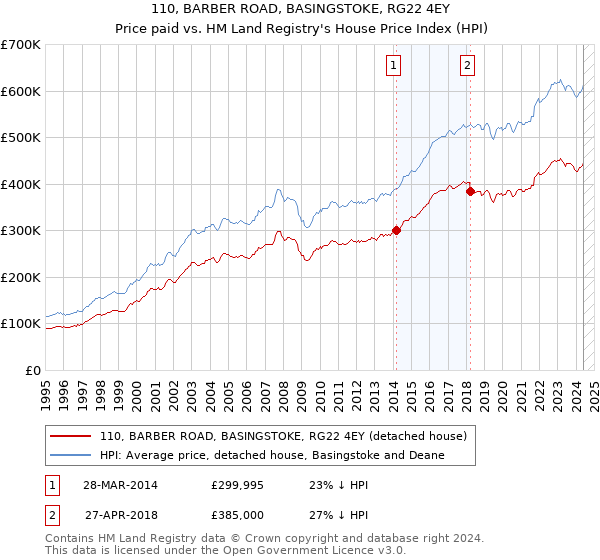 110, BARBER ROAD, BASINGSTOKE, RG22 4EY: Price paid vs HM Land Registry's House Price Index