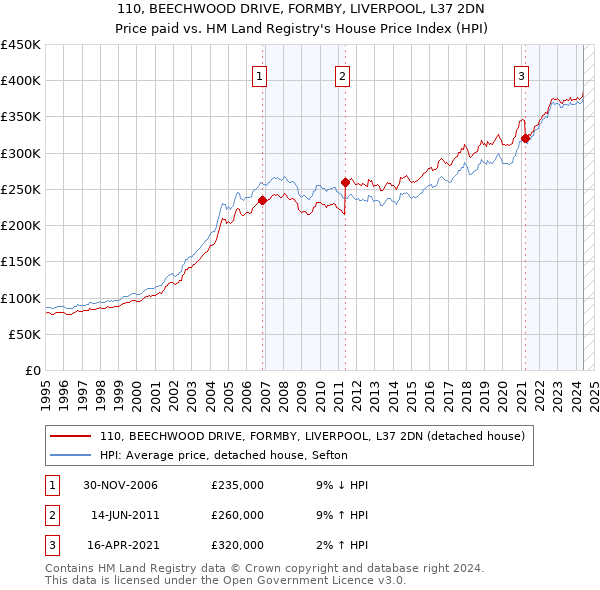 110, BEECHWOOD DRIVE, FORMBY, LIVERPOOL, L37 2DN: Price paid vs HM Land Registry's House Price Index