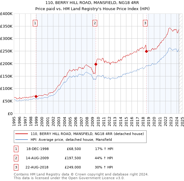 110, BERRY HILL ROAD, MANSFIELD, NG18 4RR: Price paid vs HM Land Registry's House Price Index