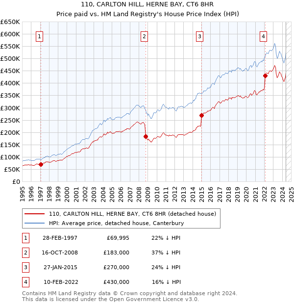 110, CARLTON HILL, HERNE BAY, CT6 8HR: Price paid vs HM Land Registry's House Price Index