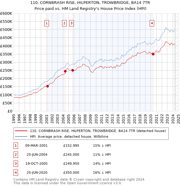 110, CORNBRASH RISE, HILPERTON, TROWBRIDGE, BA14 7TR: Price paid vs HM Land Registry's House Price Index