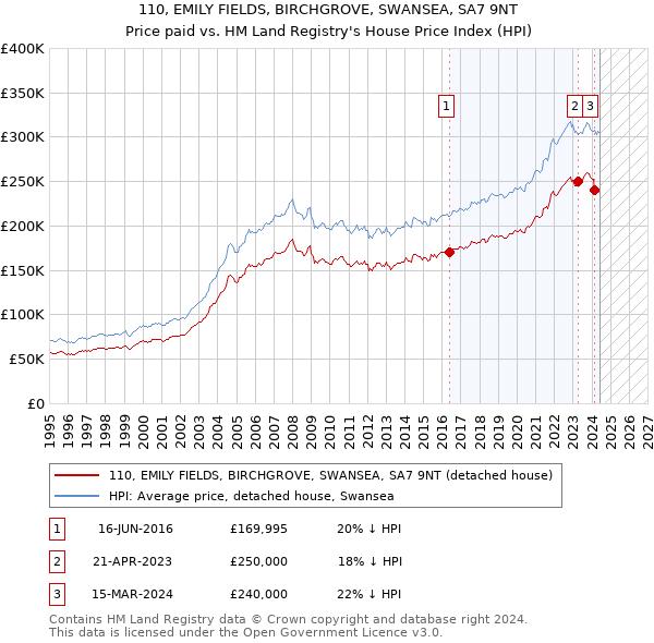 110, EMILY FIELDS, BIRCHGROVE, SWANSEA, SA7 9NT: Price paid vs HM Land Registry's House Price Index