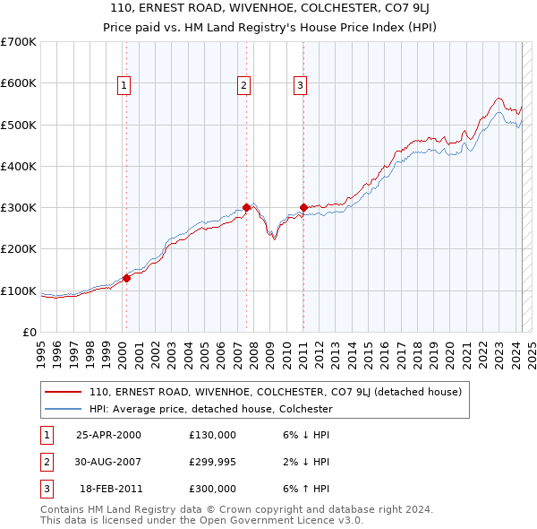 110, ERNEST ROAD, WIVENHOE, COLCHESTER, CO7 9LJ: Price paid vs HM Land Registry's House Price Index