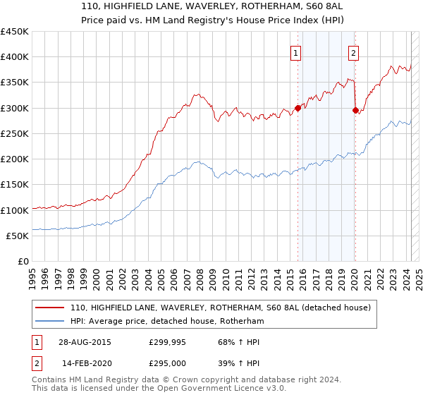 110, HIGHFIELD LANE, WAVERLEY, ROTHERHAM, S60 8AL: Price paid vs HM Land Registry's House Price Index