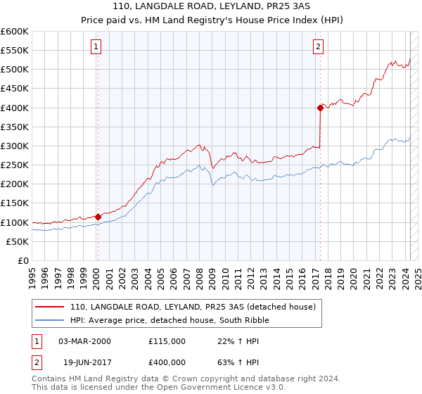 110, LANGDALE ROAD, LEYLAND, PR25 3AS: Price paid vs HM Land Registry's House Price Index