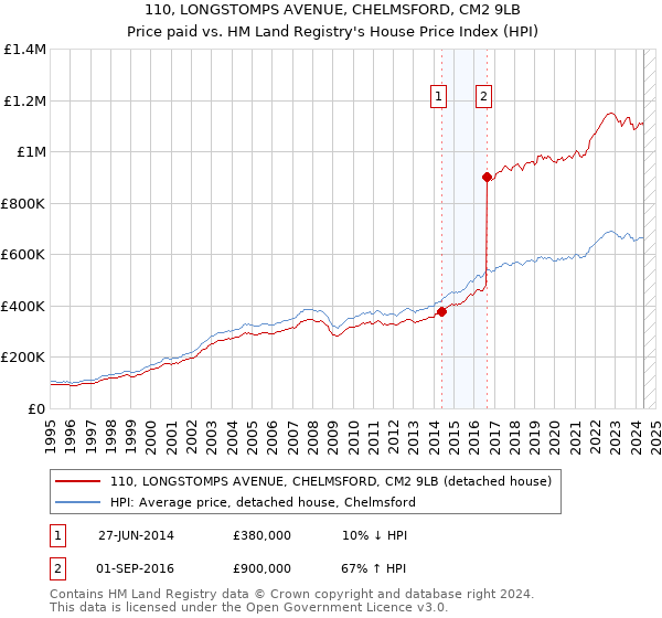 110, LONGSTOMPS AVENUE, CHELMSFORD, CM2 9LB: Price paid vs HM Land Registry's House Price Index