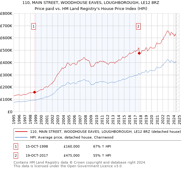 110, MAIN STREET, WOODHOUSE EAVES, LOUGHBOROUGH, LE12 8RZ: Price paid vs HM Land Registry's House Price Index