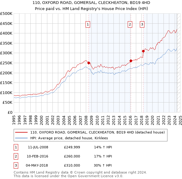 110, OXFORD ROAD, GOMERSAL, CLECKHEATON, BD19 4HD: Price paid vs HM Land Registry's House Price Index