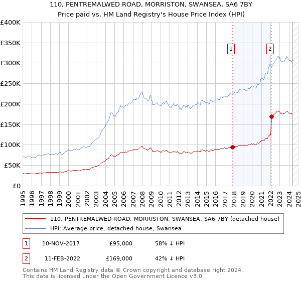 110, PENTREMALWED ROAD, MORRISTON, SWANSEA, SA6 7BY: Price paid vs HM Land Registry's House Price Index