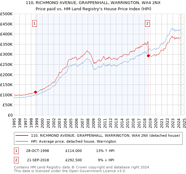 110, RICHMOND AVENUE, GRAPPENHALL, WARRINGTON, WA4 2NX: Price paid vs HM Land Registry's House Price Index