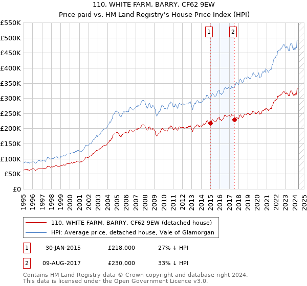 110, WHITE FARM, BARRY, CF62 9EW: Price paid vs HM Land Registry's House Price Index