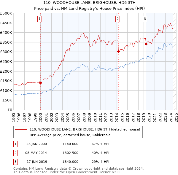 110, WOODHOUSE LANE, BRIGHOUSE, HD6 3TH: Price paid vs HM Land Registry's House Price Index