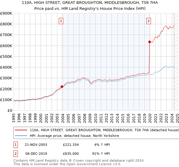 110A, HIGH STREET, GREAT BROUGHTON, MIDDLESBROUGH, TS9 7HA: Price paid vs HM Land Registry's House Price Index