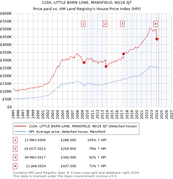 110A, LITTLE BARN LANE, MANSFIELD, NG18 3JT: Price paid vs HM Land Registry's House Price Index