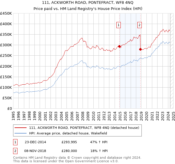 111, ACKWORTH ROAD, PONTEFRACT, WF8 4NQ: Price paid vs HM Land Registry's House Price Index