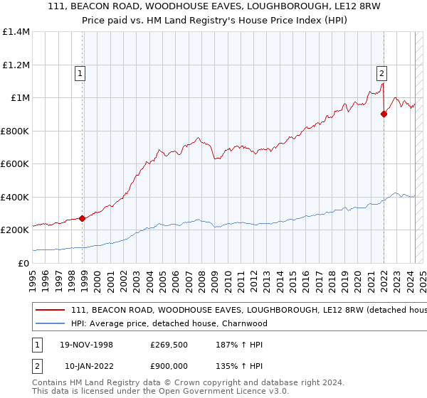 111, BEACON ROAD, WOODHOUSE EAVES, LOUGHBOROUGH, LE12 8RW: Price paid vs HM Land Registry's House Price Index