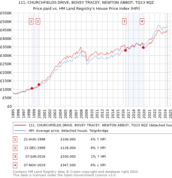 111, CHURCHFIELDS DRIVE, BOVEY TRACEY, NEWTON ABBOT, TQ13 9QZ: Price paid vs HM Land Registry's House Price Index