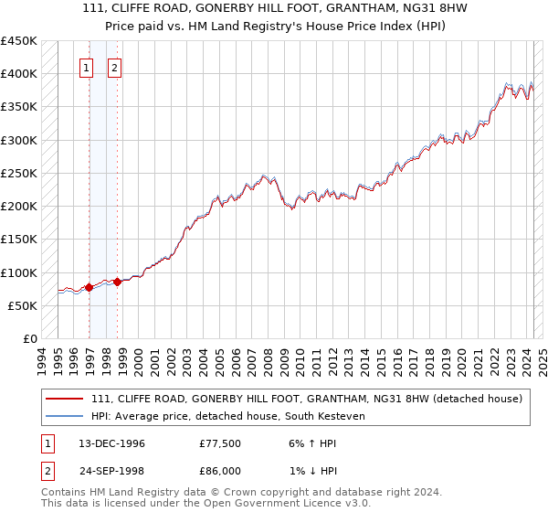 111, CLIFFE ROAD, GONERBY HILL FOOT, GRANTHAM, NG31 8HW: Price paid vs HM Land Registry's House Price Index