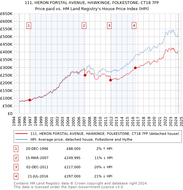 111, HERON FORSTAL AVENUE, HAWKINGE, FOLKESTONE, CT18 7FP: Price paid vs HM Land Registry's House Price Index