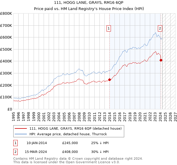 111, HOGG LANE, GRAYS, RM16 6QP: Price paid vs HM Land Registry's House Price Index