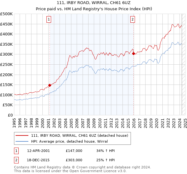 111, IRBY ROAD, WIRRAL, CH61 6UZ: Price paid vs HM Land Registry's House Price Index