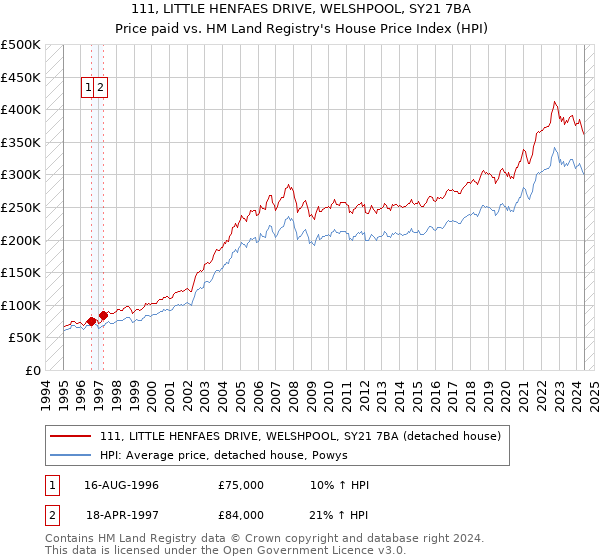 111, LITTLE HENFAES DRIVE, WELSHPOOL, SY21 7BA: Price paid vs HM Land Registry's House Price Index