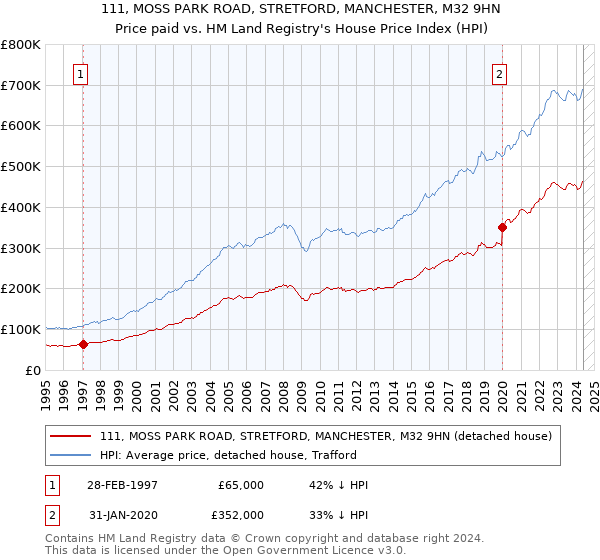 111, MOSS PARK ROAD, STRETFORD, MANCHESTER, M32 9HN: Price paid vs HM Land Registry's House Price Index