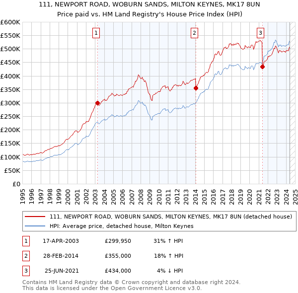 111, NEWPORT ROAD, WOBURN SANDS, MILTON KEYNES, MK17 8UN: Price paid vs HM Land Registry's House Price Index