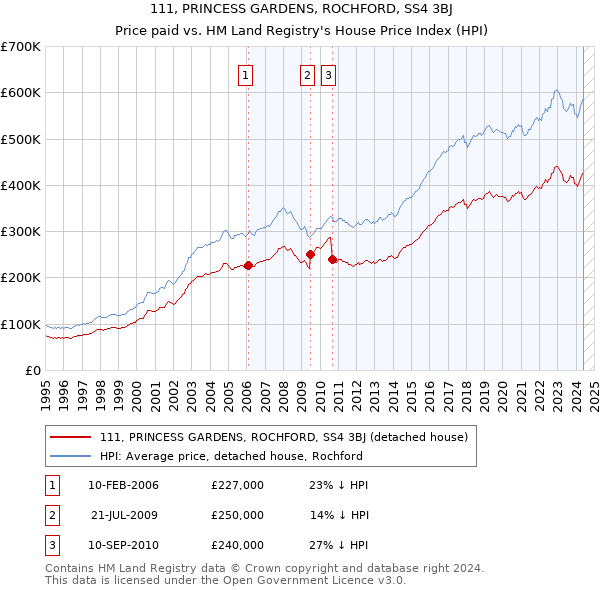 111, PRINCESS GARDENS, ROCHFORD, SS4 3BJ: Price paid vs HM Land Registry's House Price Index